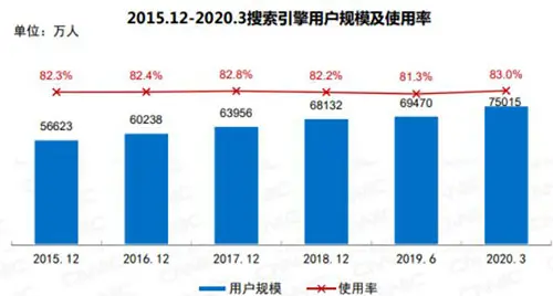 2020年了，SEO死了么？SEO有前途吗？