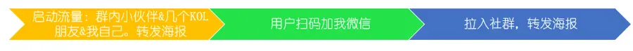 裂变大神：营销裂变三步法 流量 思考 网络营销 经验心得 第4张