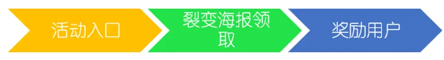 裂变大神：营销裂变三步法 流量 思考 网络营销 经验心得 第1张